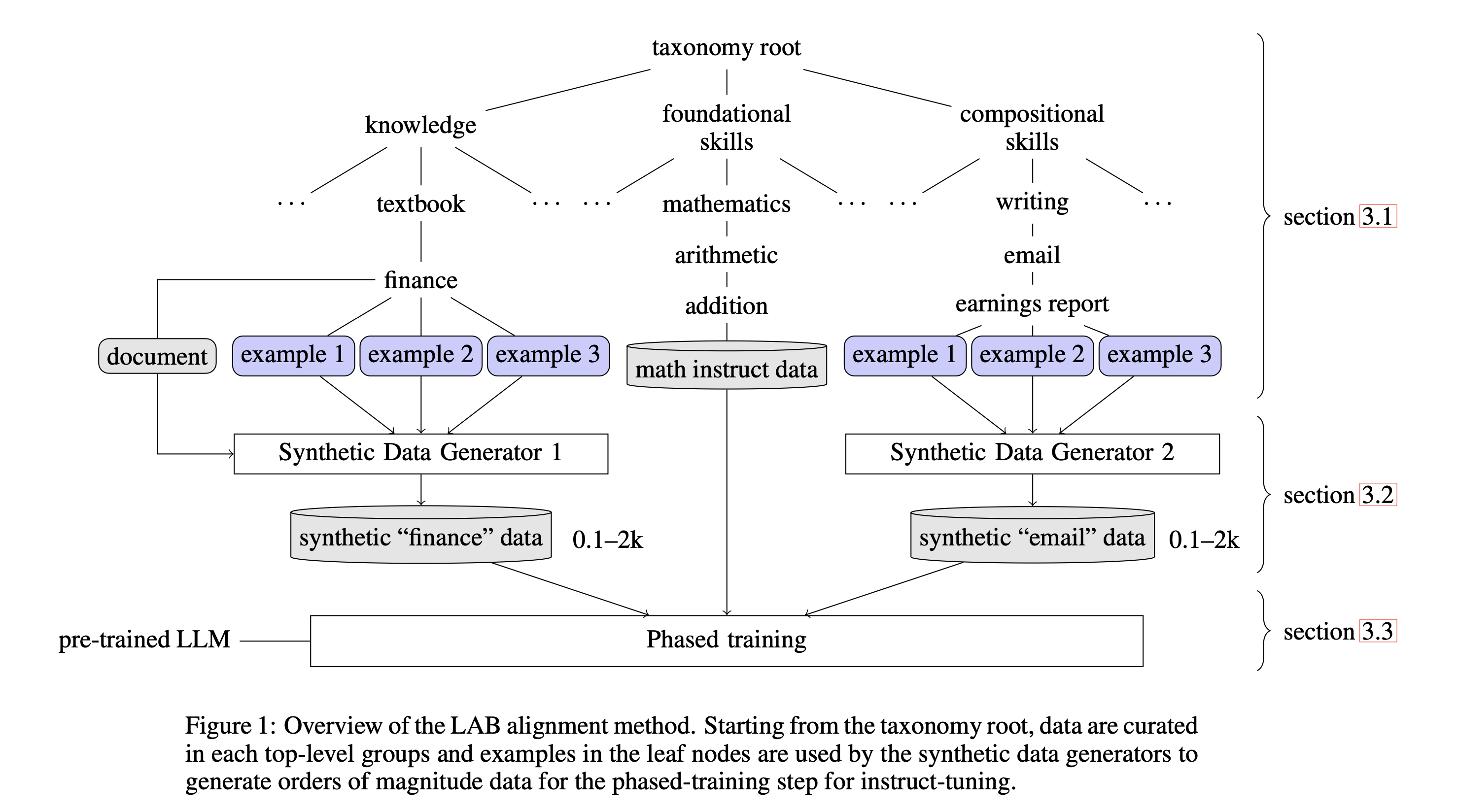 An overview of the LAB alignment method. Starting from the taxonomy root, data are curated in each top-level groups and examples in the leaf nodes are used by the synthetic data generators to generate orders of magnitude data for the phased-training step for fine-tuning.